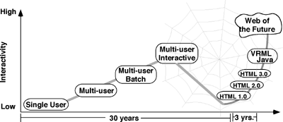 The Evolution of Computer Interaction Styles
